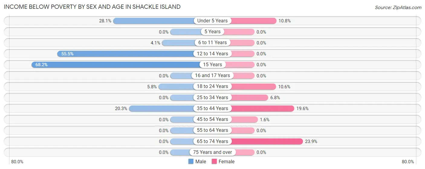 Income Below Poverty by Sex and Age in Shackle Island