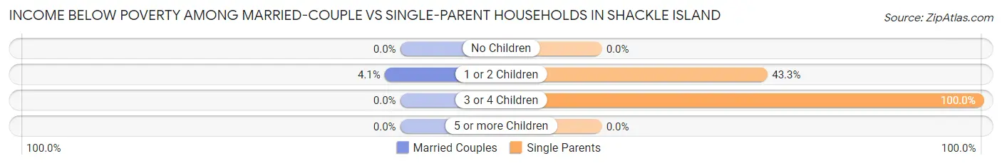 Income Below Poverty Among Married-Couple vs Single-Parent Households in Shackle Island