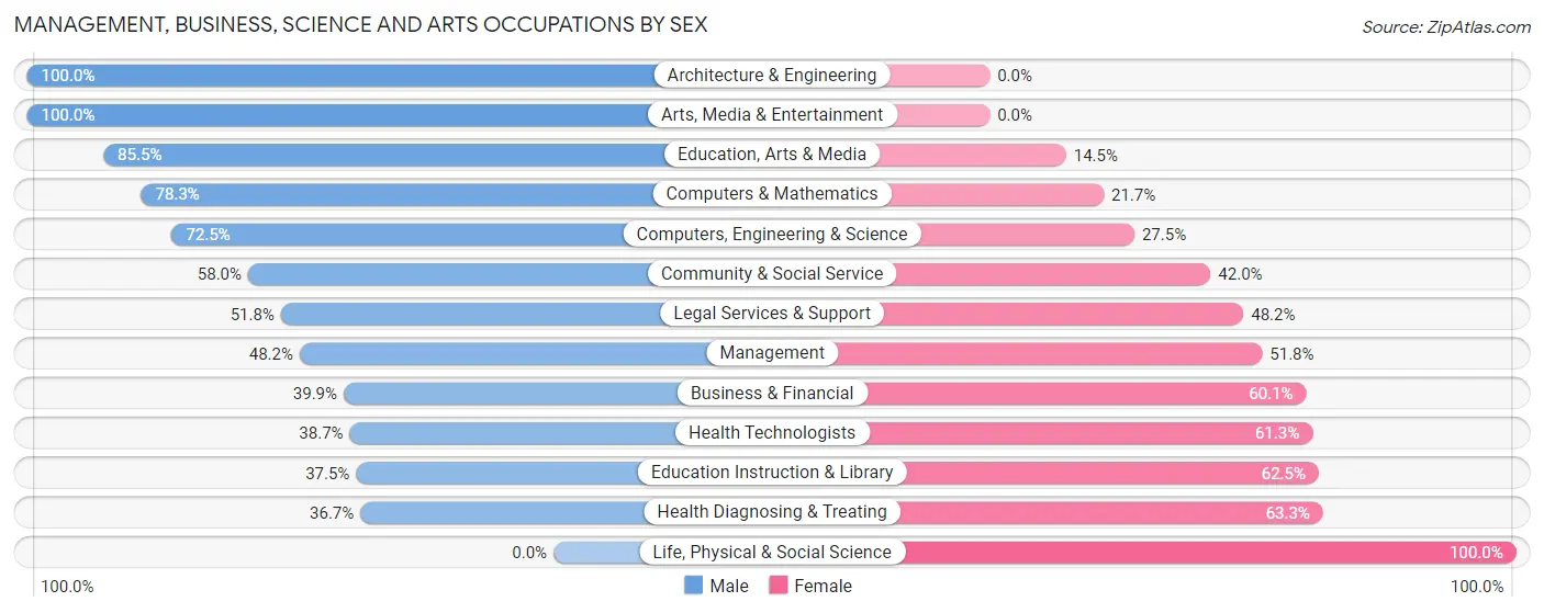 Management, Business, Science and Arts Occupations by Sex in Shackle Island