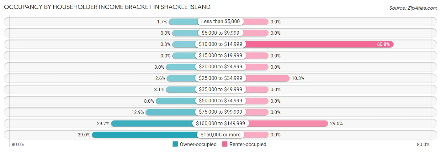 Occupancy by Householder Income Bracket in Shackle Island