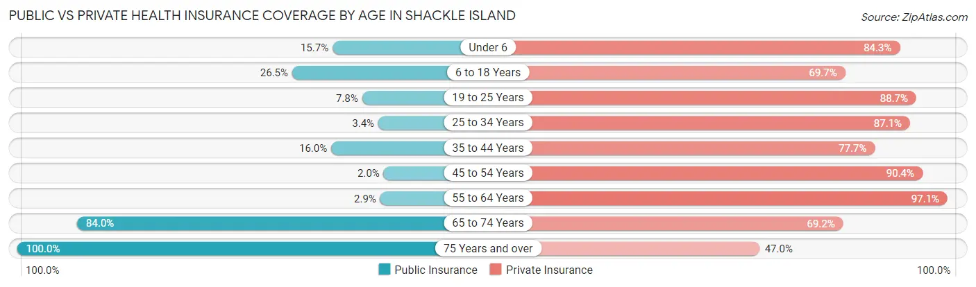 Public vs Private Health Insurance Coverage by Age in Shackle Island