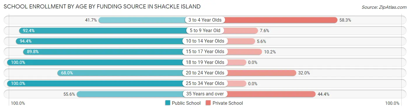 School Enrollment by Age by Funding Source in Shackle Island