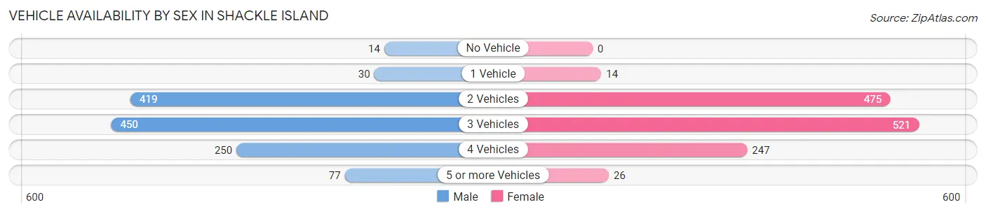 Vehicle Availability by Sex in Shackle Island