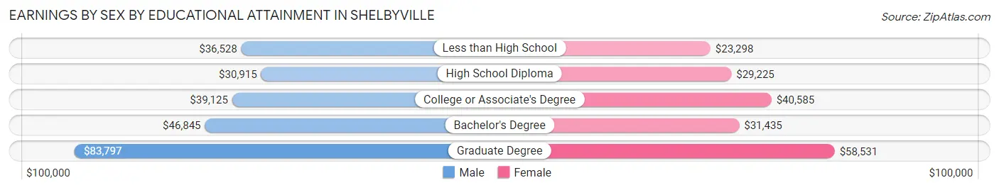 Earnings by Sex by Educational Attainment in Shelbyville