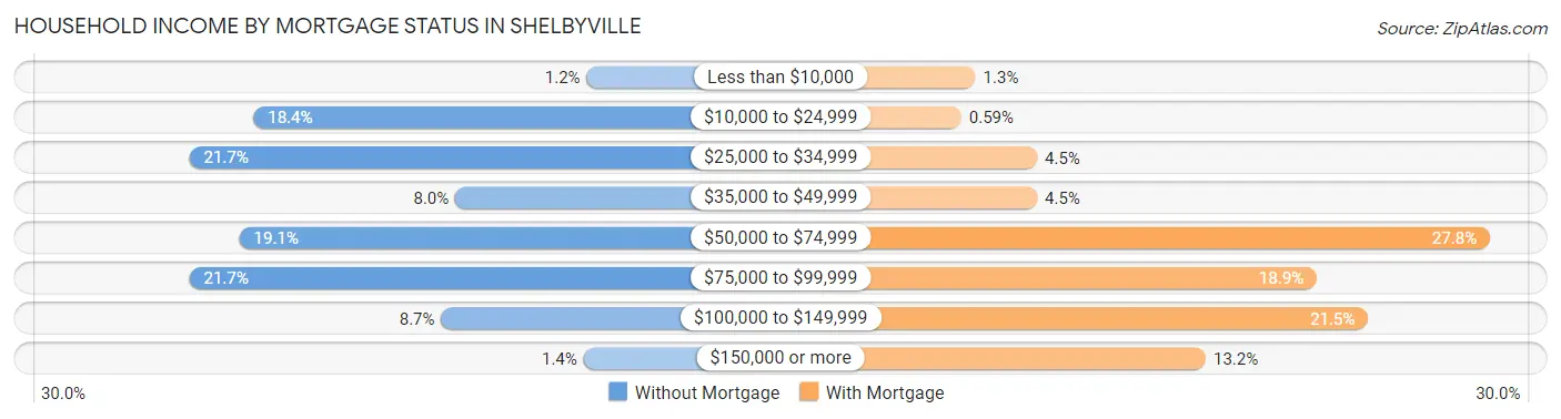 Household Income by Mortgage Status in Shelbyville