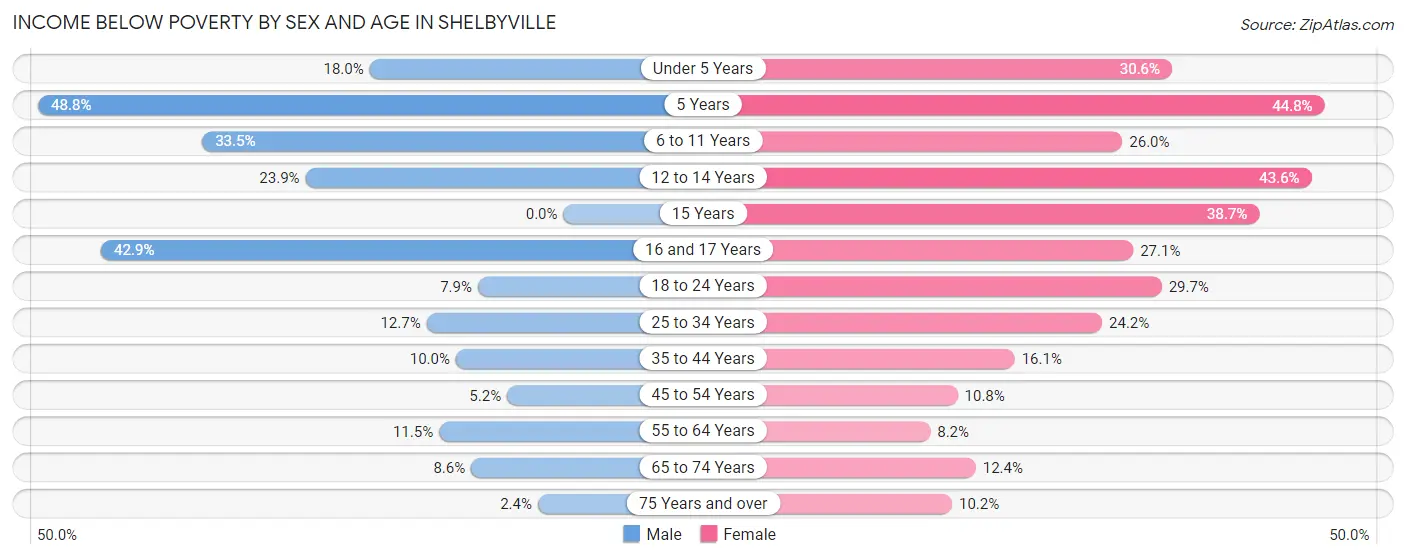 Income Below Poverty by Sex and Age in Shelbyville