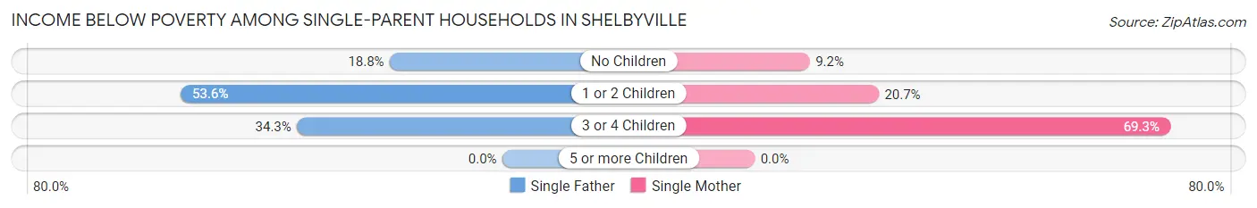 Income Below Poverty Among Single-Parent Households in Shelbyville