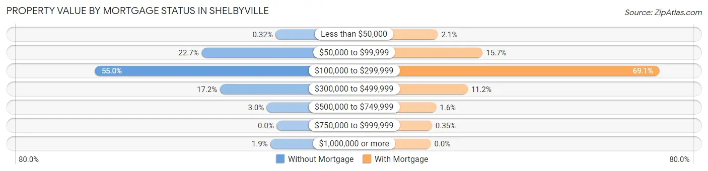 Property Value by Mortgage Status in Shelbyville