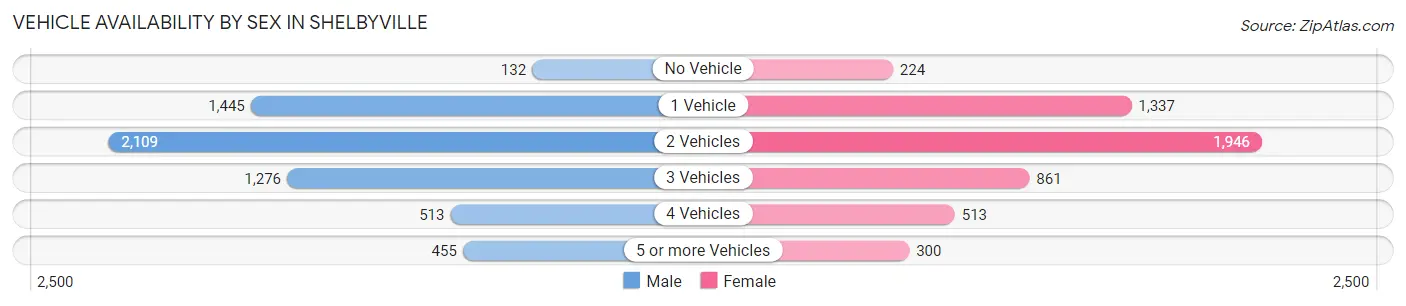 Vehicle Availability by Sex in Shelbyville