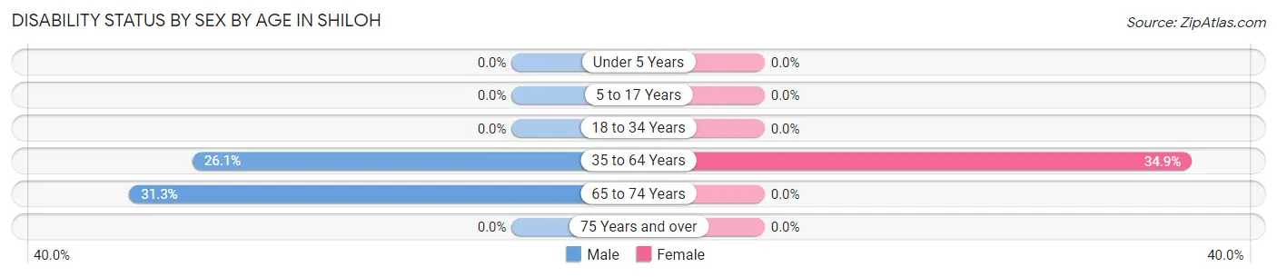 Disability Status by Sex by Age in Shiloh