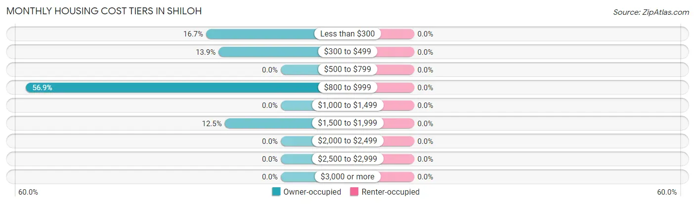 Monthly Housing Cost Tiers in Shiloh