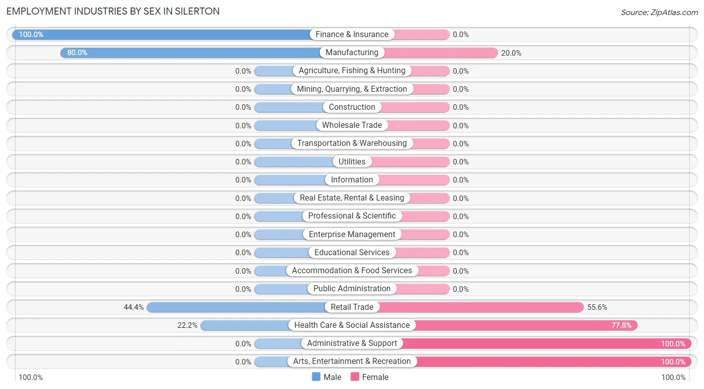 Employment Industries by Sex in Silerton