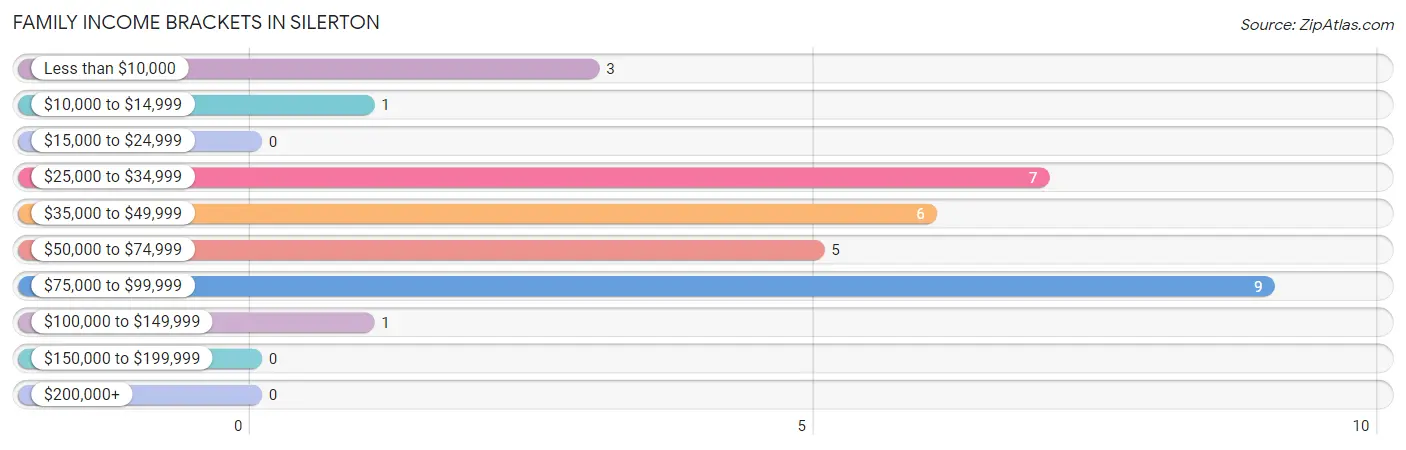 Family Income Brackets in Silerton