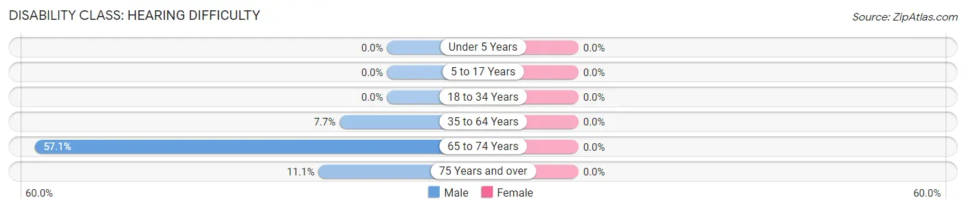 Disability in Silerton: <span>Hearing Difficulty</span>