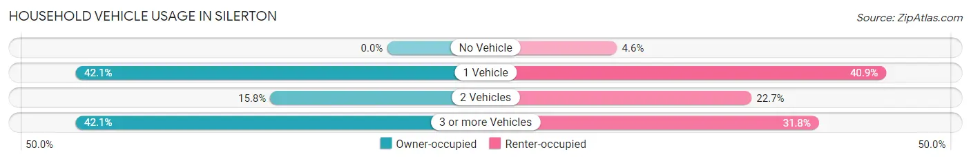 Household Vehicle Usage in Silerton