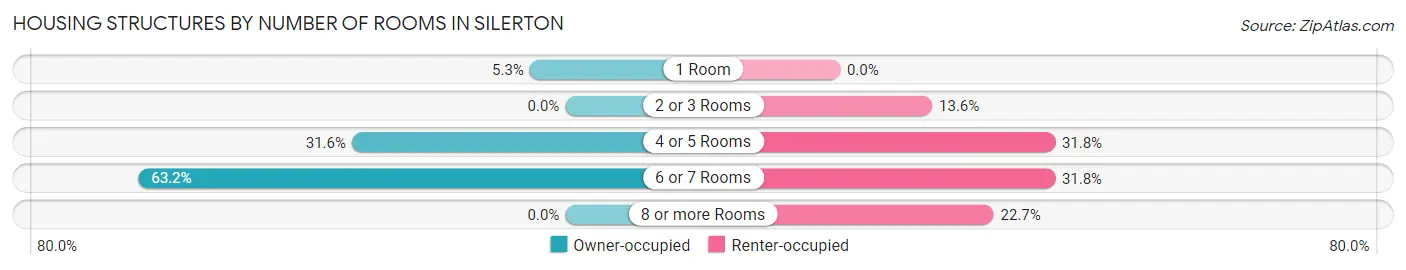 Housing Structures by Number of Rooms in Silerton