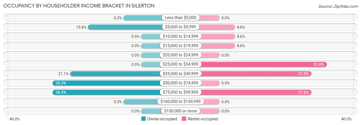 Occupancy by Householder Income Bracket in Silerton