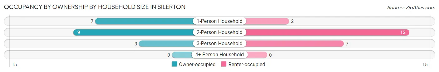 Occupancy by Ownership by Household Size in Silerton