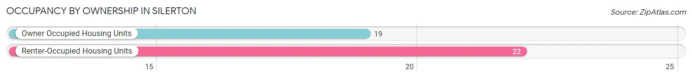 Occupancy by Ownership in Silerton