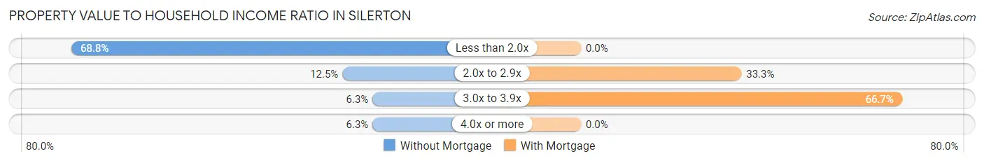 Property Value to Household Income Ratio in Silerton