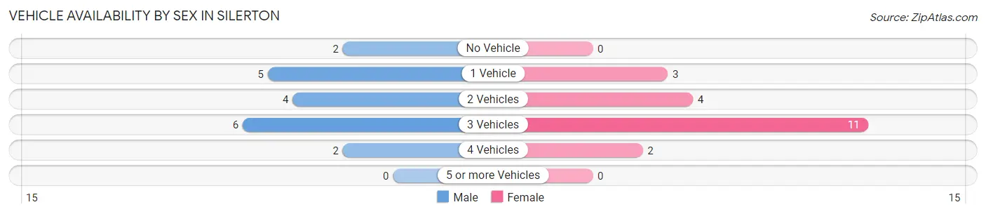 Vehicle Availability by Sex in Silerton