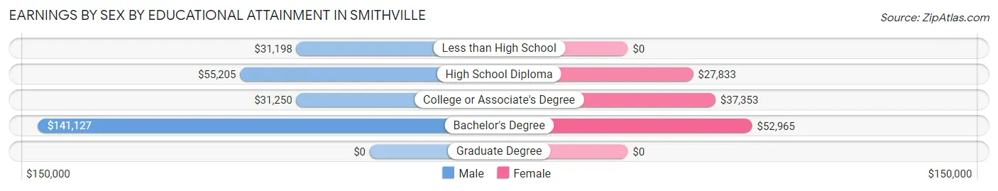 Earnings by Sex by Educational Attainment in Smithville