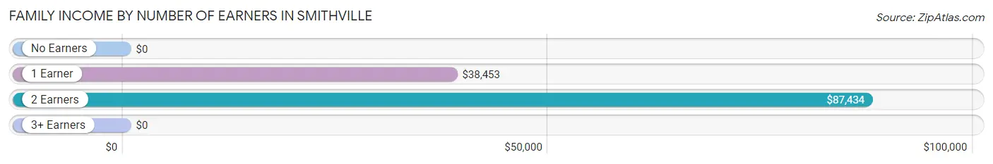 Family Income by Number of Earners in Smithville