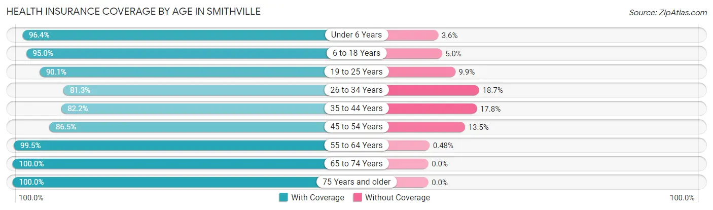 Health Insurance Coverage by Age in Smithville