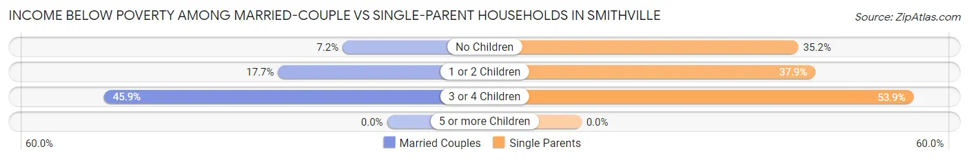 Income Below Poverty Among Married-Couple vs Single-Parent Households in Smithville