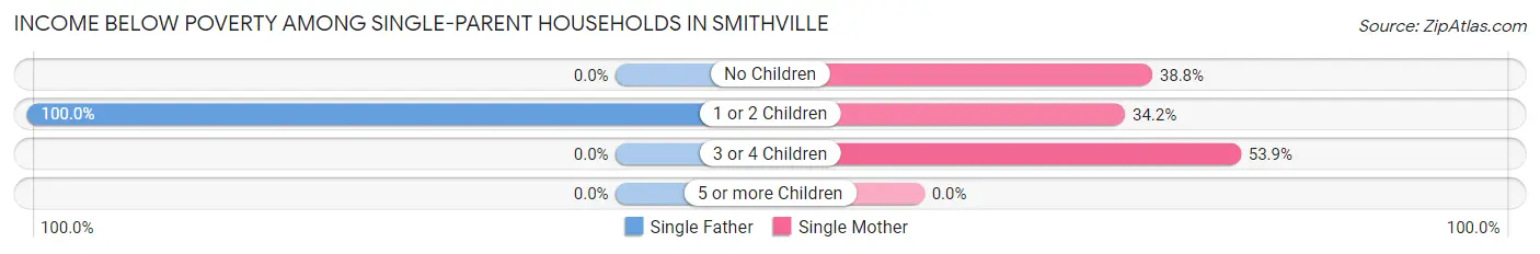 Income Below Poverty Among Single-Parent Households in Smithville