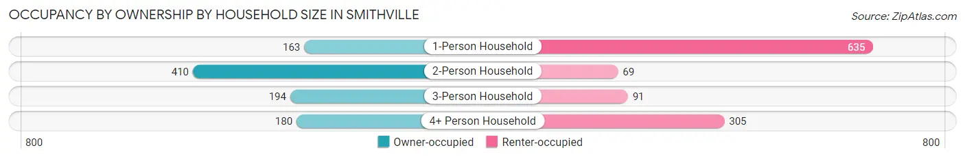 Occupancy by Ownership by Household Size in Smithville