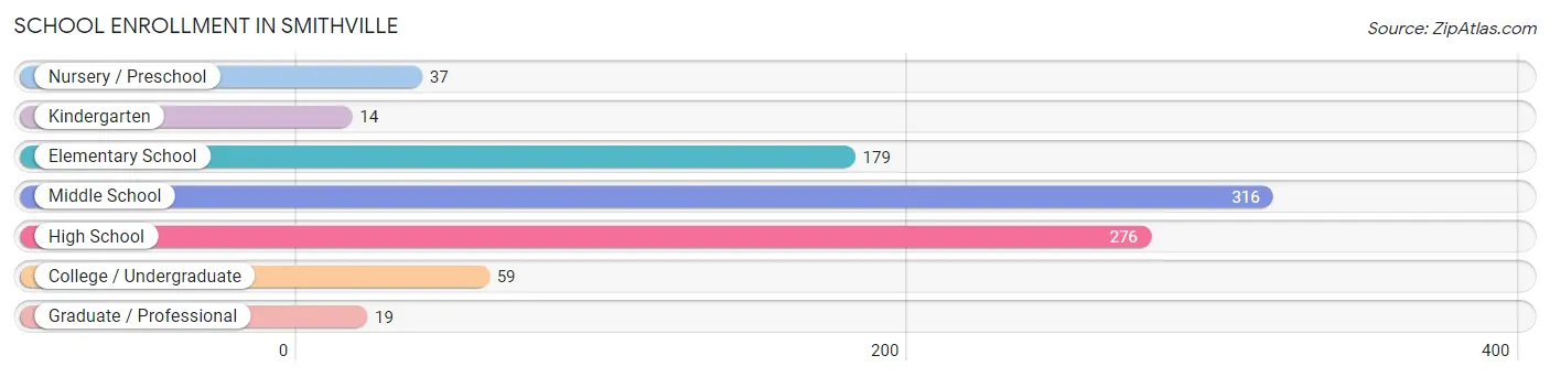 School Enrollment in Smithville