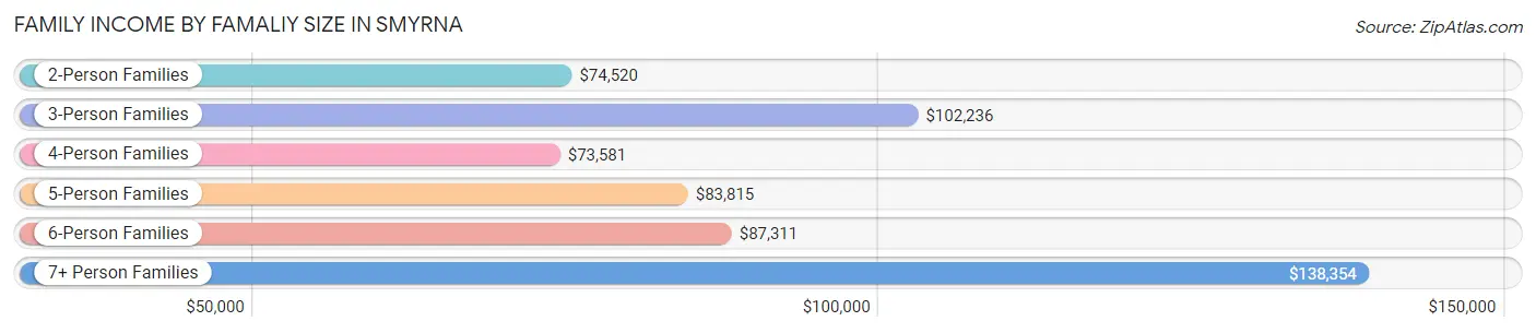 Family Income by Famaliy Size in Smyrna