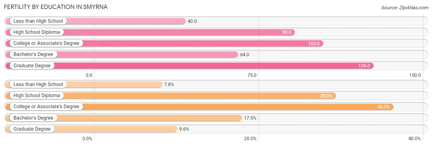 Female Fertility by Education Attainment in Smyrna