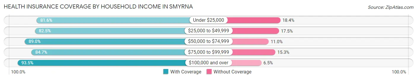 Health Insurance Coverage by Household Income in Smyrna