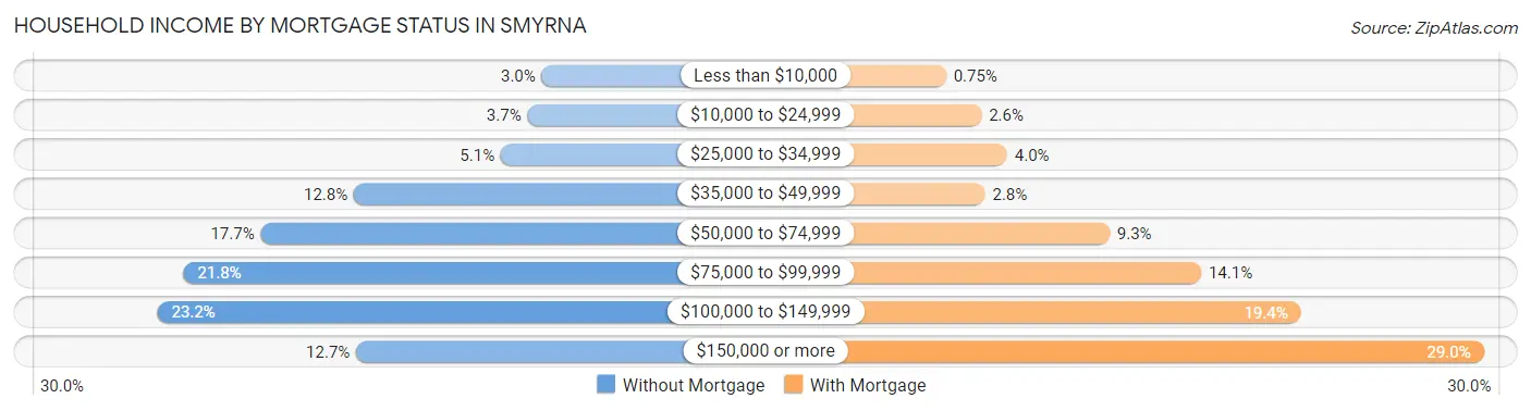 Household Income by Mortgage Status in Smyrna