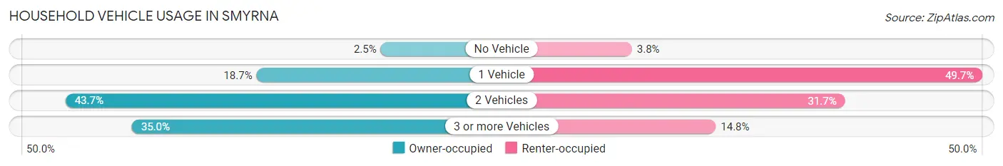 Household Vehicle Usage in Smyrna