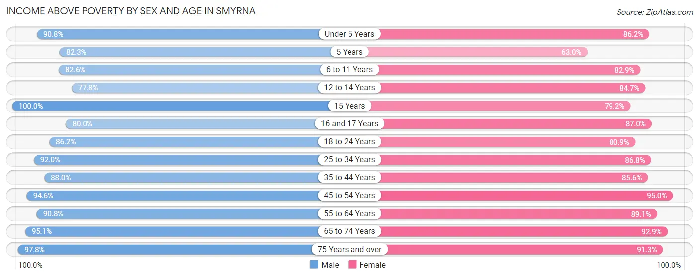 Income Above Poverty by Sex and Age in Smyrna