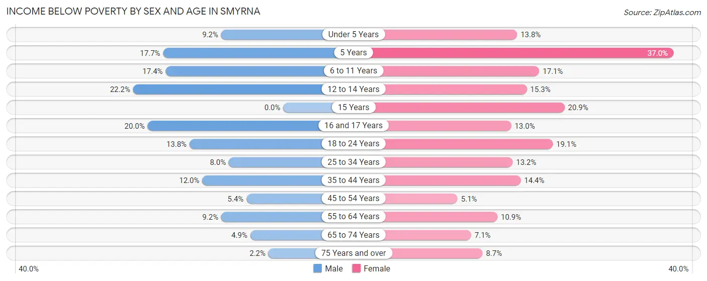 Income Below Poverty by Sex and Age in Smyrna