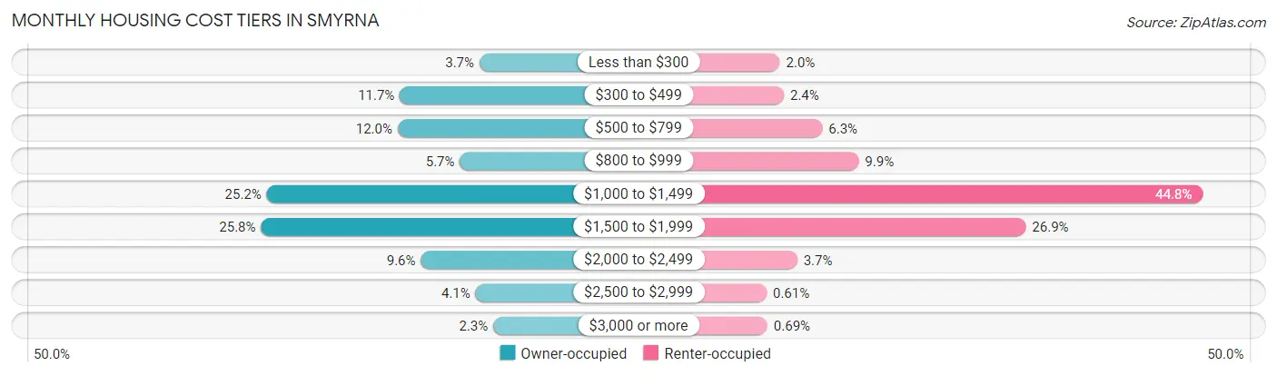 Monthly Housing Cost Tiers in Smyrna