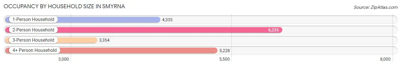 Occupancy by Household Size in Smyrna