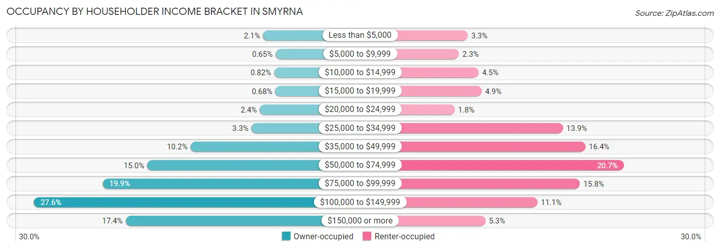 Occupancy by Householder Income Bracket in Smyrna