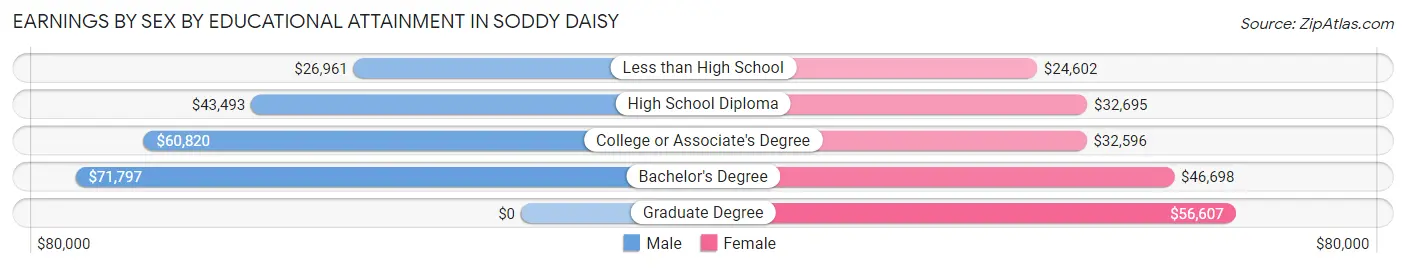 Earnings by Sex by Educational Attainment in Soddy Daisy