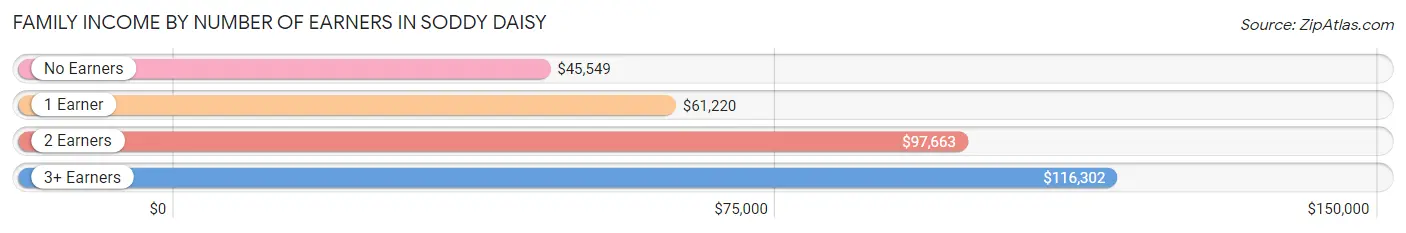 Family Income by Number of Earners in Soddy Daisy