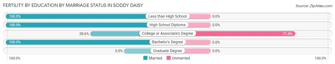 Female Fertility by Education by Marriage Status in Soddy Daisy