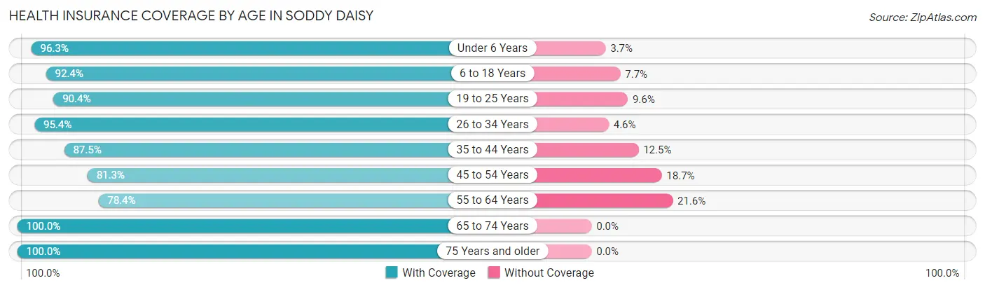 Health Insurance Coverage by Age in Soddy Daisy