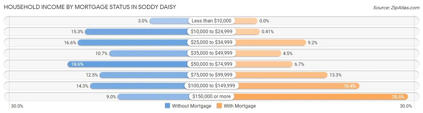 Household Income by Mortgage Status in Soddy Daisy