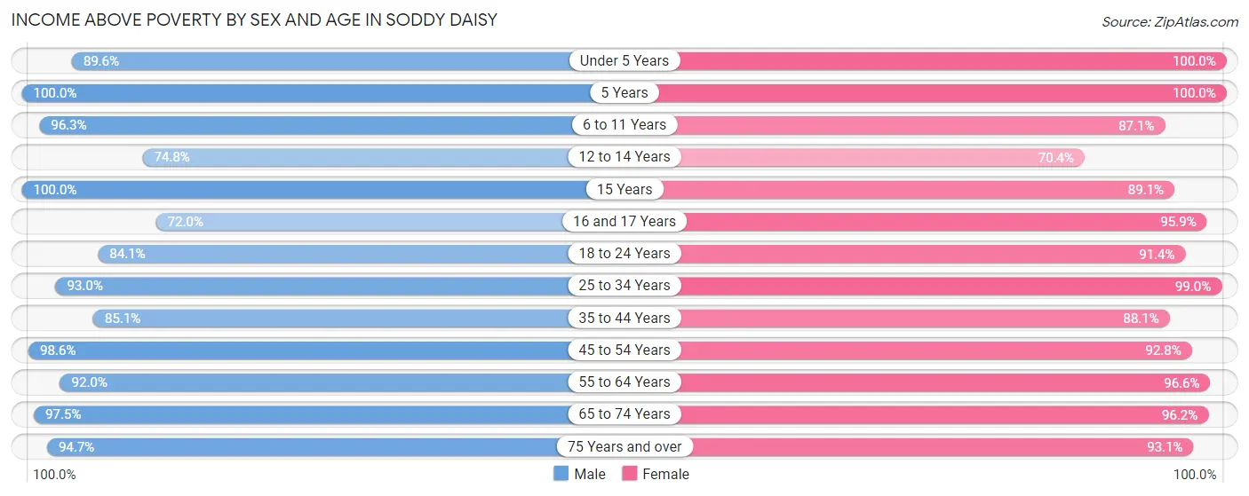 Income Above Poverty by Sex and Age in Soddy Daisy