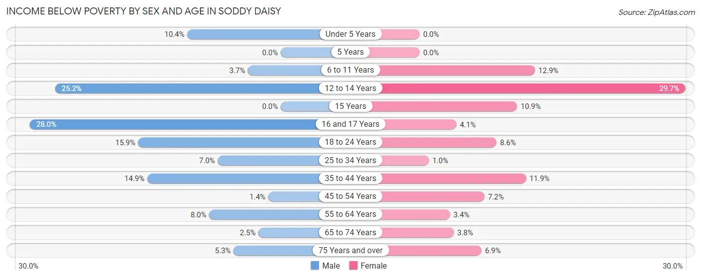 Income Below Poverty by Sex and Age in Soddy Daisy