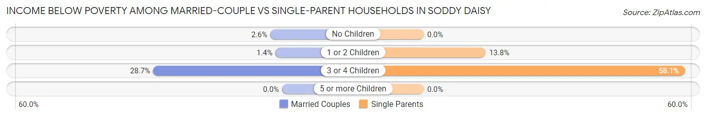 Income Below Poverty Among Married-Couple vs Single-Parent Households in Soddy Daisy